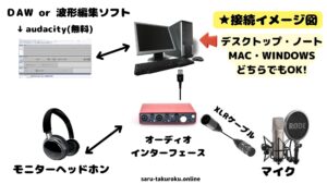 宅録に必須の5つの機材、ソフトを紹介