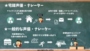 宅録声優・ナレーターと一般的な声優・ナレーターの違い