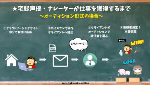 添付ファイルの詳細 宅録声優ナレーターが仕事を獲得するまでの流れ